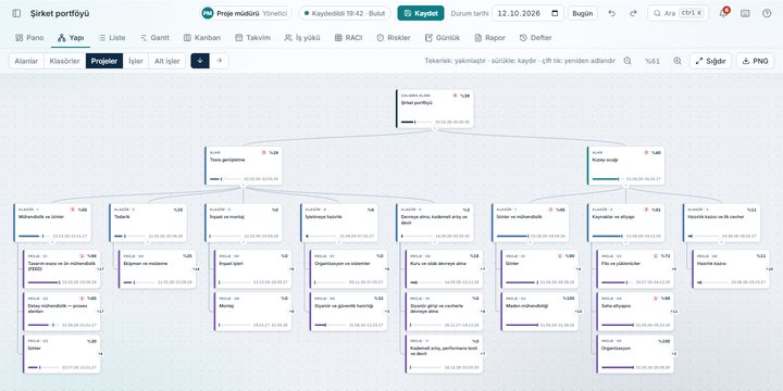 Structure view: workspace, folders and projects with roll-up progress